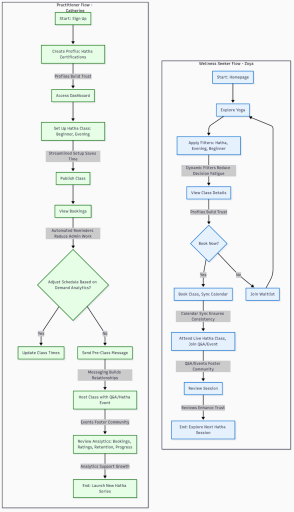 The diagram below maps how Zoya discovers and books a Hatha yoga class and how Catherine sets up and manages her classes, incorporating features to address their needs
